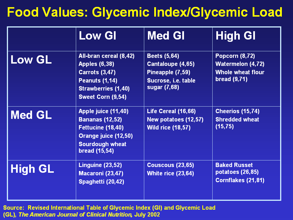 Glycemic Index Load Food List Chart